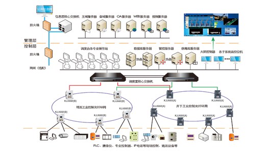 智慧礦山及煤礦綜合自動化系統：可以這么高大上